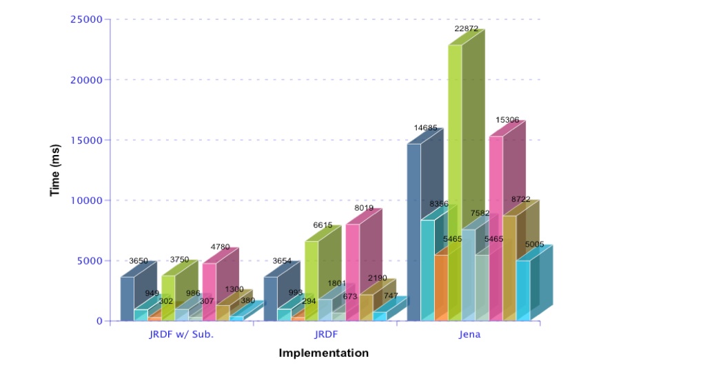 Query Performance of Various SPARQL Implementations